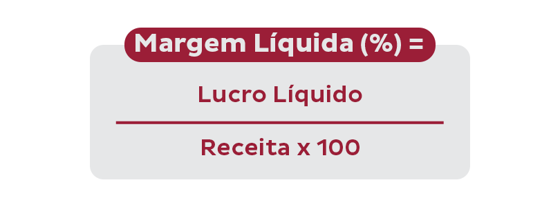Fórmula matemática para calcular margem líquida.